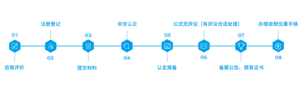 高新技術企業申報